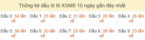Thống kê tần suất hàng chục lô tô XSMB ngày 20/06/2026 Thống kê tần suất hàng chục lô tô XSMB ngày 20/06/2026
