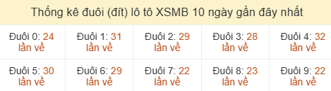 Thống kê tần suất hàng đơn vị lô tô Miền Bắc đến ngày 20/06/2026 Thống kê tần suất hàng đơn vị lô tô Miền Bắc đến ngày 20/06/2026