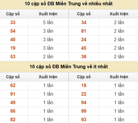Thống kê giải đặc biệt XSMT về nhiều nhất và ít nhất ngày 21/06/2026