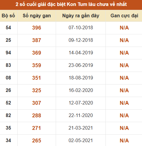Thống kê giải đặc biệt XSKT lâu ra nhất đến ngày 21/6