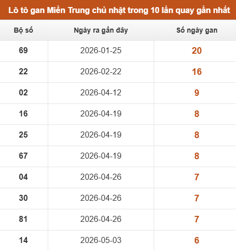 Lô tô Miền Trung chủ nhật lâu chưa xuất hiện trong 10 lần quay gần nhất