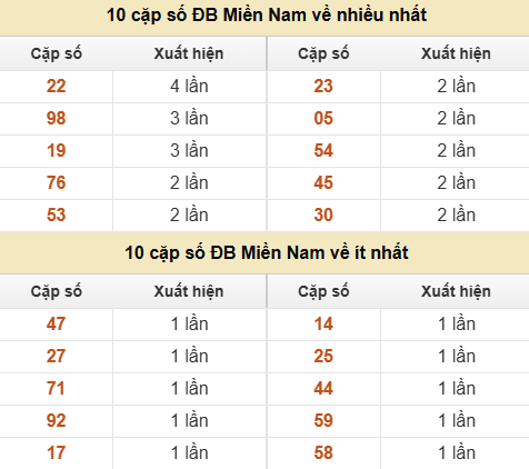 Thống kê giải đặc biệt XSMN về nhiều nhất và ít nhất ngày 22/06/2026