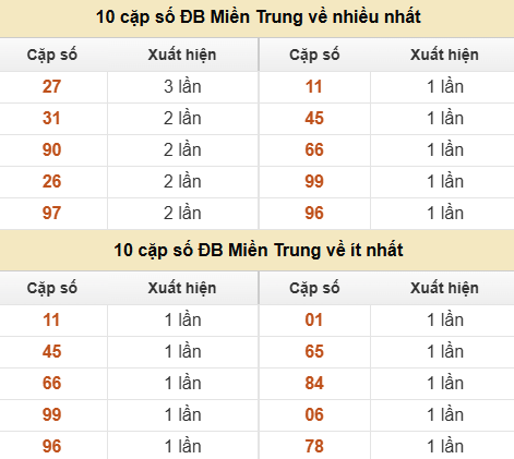 Thống kê giải đặc biệt XSMT về nhiều nhất và ít nhất ngày 23/06/2026 Thống kê giải đặc biệt XSMT về nhiều nhất và ít nhất ngày 23/06/2026