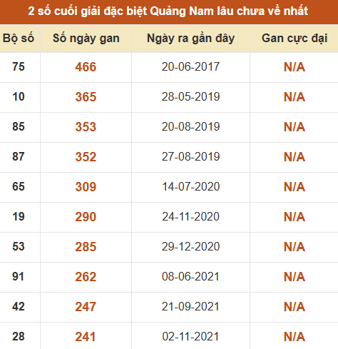 Thống kê giải đặc biệt XSQNM lâu ra nhất đến ngày 23/6 Thống kê giải đặc biệt XSQNM lâu ra nhất đến ngày 23/6