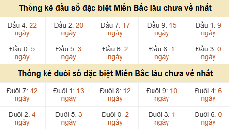 Thống kê hàng chục - hàng đơn vị giải GĐB miền Bắc lâu về nhất