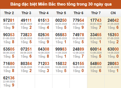 Thống kê GĐB miền Bắc theo tổng trong 30 ngày tính đến 23/06/2026