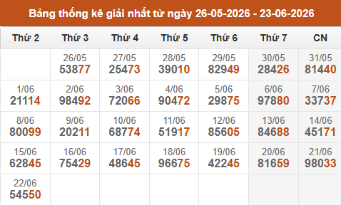 Cập nhật thống kê Giải Nhất miền Bắc trong 4 tuần qua
