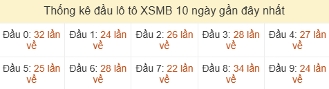 Thống kê tần suất hàng chục lô tô MB ngày 23/06/2026