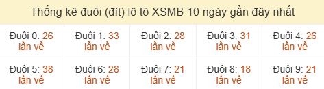 Thống kê tần suất hàng đơn vị lô tô Miền Bắc đến ngày 23/06/2026