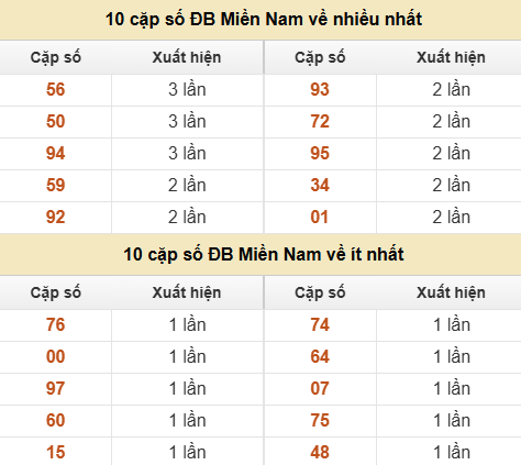 Thống kê giải đặc biệt XSMN về nhiều nhất và ít nhất ngày 23/06/2026 Thống kê giải đặc biệt XSMN về nhiều nhất và ít nhất ngày 23/06/2026
