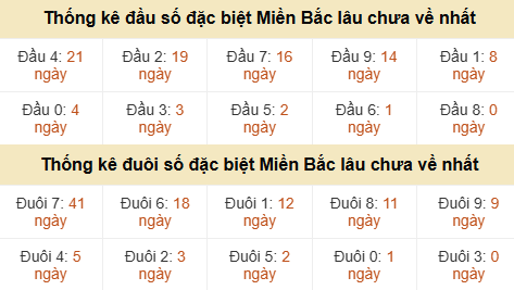 Thống kê hàng chục - hàng đơn vị GĐB miền Bắc lâu về nhất Thống kê hàng chục - hàng đơn vị GĐB miền Bắc lâu về nhất