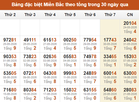 Thống kê GĐB XSMB theo tổng trong 30 ngày gần đây tính đến 22/06/2026 Thống kê GĐB XSMB theo tổng trong 30 ngày gần đây tính đến 22/06/2026