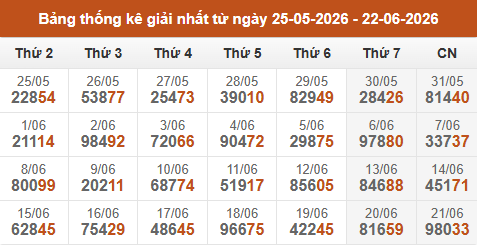 Cập nhật thống kê Giải Nhất miền Bắc trong 4 tuần qua Cập nhật thống kê Giải Nhất miền Bắc trong 4 tuần qua