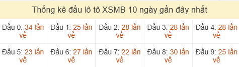 Thống kê tần suất hàng chục lô tô XSMB ngày 22/06/2026 Thống kê tần suất hàng chục lô tô XSMB ngày 22/06/2026