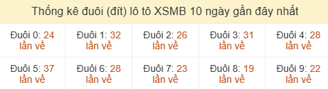 Thống kê tần suất hàng đơn vị lô tô Miền Bắc đến ngày 22/06/2026 Thống kê tần suất hàng đơn vị lô tô Miền Bắc đến ngày 22/06/2026