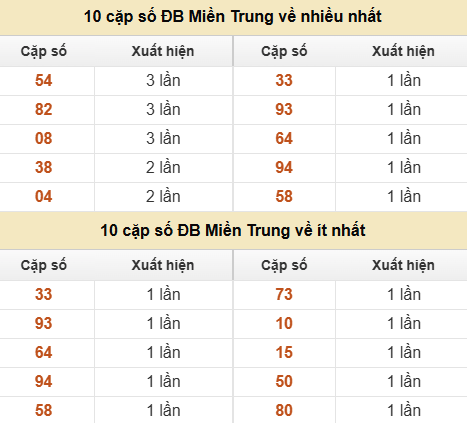 Thống kê giải đặc biệt XSMT về nhiều nhất và ít nhất ngày 22/06/2026