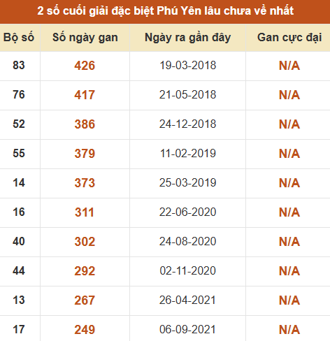 Thống kê giải đặc biệt XSPY lâu ra nhất ngày 22/06/2026