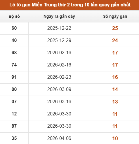 Lô tô Miền Trung thứ 2 lâu xuất hiện nhất trong 10 lần quay gần nhất