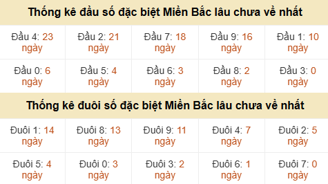Thống kê hàng chục - hàng đơn vị GĐB miền Bắc lâu về nhất