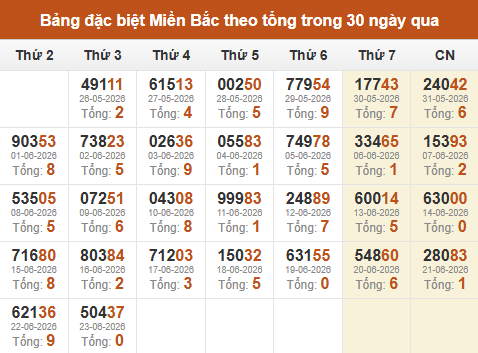 Thống kê GĐB miền Bắc theo tổng trong 30 ngày qua tính đến 24/06/2026