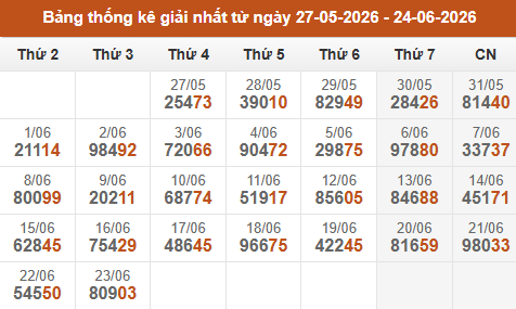 Cập nhật thống kê Giải Nhất miền Bắc trong 4 tuần qua