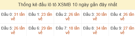 Thống kê tần suất hàng chục lô tô MB ngày 24/06/2026