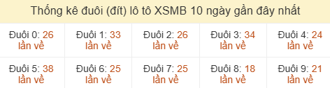 Thống kê tần suất hàng đơn vị lô tô Miền Bắc đến ngày 24/06/2026