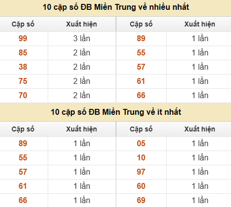 Thống kê giải đặc biệt XSMT về nhiều nhất và ít nhất ngày 24/06/2026 Thống kê giải đặc biệt XSMT về nhiều nhất và ít nhất ngày 24/06/2026