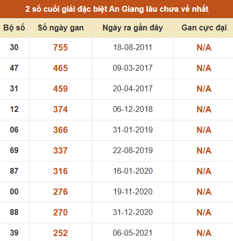 Thống kê giải đặc biệt xổ số An Giang lâu về nhất Thống kê giải đặc biệt xổ số An Giang lâu về nhất