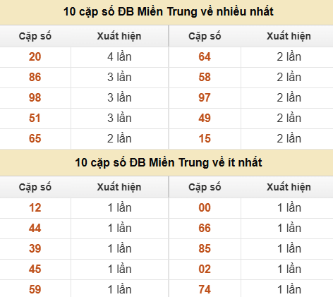 Thống kê giải đặc biệt XSMT về nhiều nhất và ít nhất ngày 25/06/2026