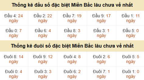 Thống kê hàng chục - hàng đơn vị GĐB miền Bắc lâu về nhất