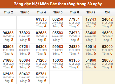 Thống kê GĐB XSMB theo tổng trong 30 ngày gần đây tính đến 25/06/2026