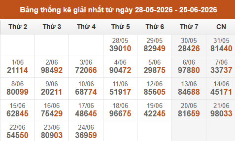 Cập nhật thống kê Giải Nhất miền Bắc trong 4 tuần qua