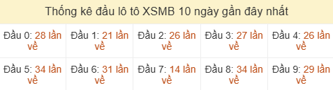 Thống kê tần suất hàng chục lô tô XSMB ngày 25/06/2026