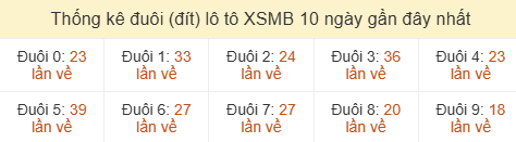 Thống kê tần suất hàng đơn vị lô tô Miền Bắc đến ngày 25/06/2026