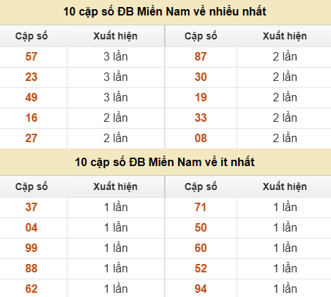 Thống kê giải đặc biệt XSMN về nhiều nhất và ít nhất ngày 26/06/2026 Thống kê giải đặc biệt XSMN về nhiều nhất và ít nhất ngày 26/06/2026