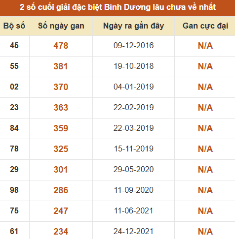 Thống kê giải đặc biệt xổ số Bình Dương lâu về nhất Thống kê giải đặc biệt xổ số Bình Dương lâu về nhất