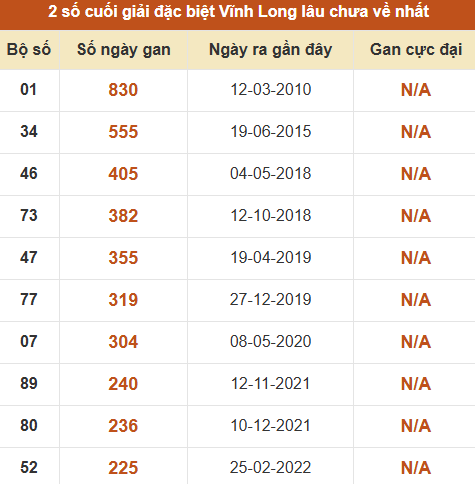 Thống kê giải đặc biệt XSVL âu ra nhất Thống kê giải đặc biệt XSVL âu ra nhất