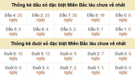 Thống kê hàng chục - hàng đơn vị GĐB miền Bắc lâu về nhất