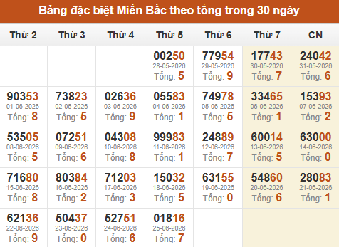 Thống kê GĐB XSMB theo tổng trong 30 ngày gần đây tính đến 26/06/2026