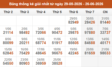 Cập nhật thống kê Giải Nhất miền Bắc trong 4 tuần qua