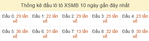 Thống kê tần suất hàng chục lô tô XSMB ngày 26/06/2026