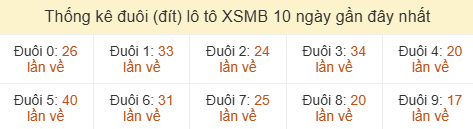 Thống kê tần suất hàng đơn vị lô tô Miền Bắc đến ngày 26/06/2026