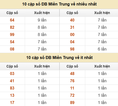 Thống kê giải đặc biệt XSMT về nhiều nhất và ít nhất ngày 26/06/2026