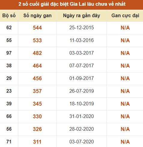 Thống kê giải đặc biệt xổ số Gia Lai lâu ra nhất đến ngày 26/6