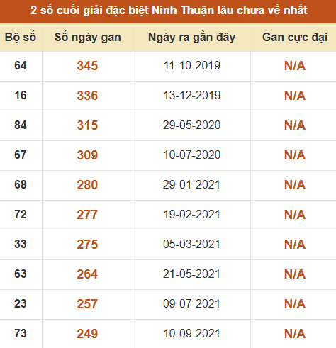Thống kê giải đặc biệt XSNT âu ra nhất đến ngày 26/6