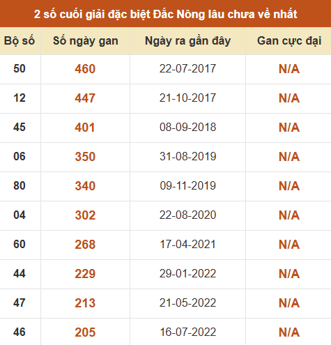Thống kê giải đặc biệt XSDNO lâu ra nhất đến ngày 27/6 Thống kê giải đặc biệt XSDNO lâu ra nhất đến ngày 27/6