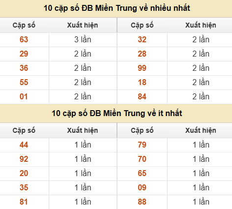 Thống kê giải đặc biệt XSMT về nhiều nhất và ít nhất ngày 27/06/2026 Thống kê giải đặc biệt XSMT về nhiều nhất và ít nhất ngày 27/06/2026