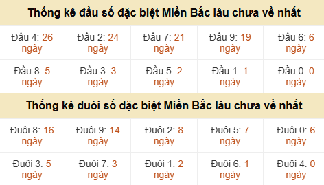 Thống kê hàng chục - hàng đơn vị GĐB miền Bắc lâu về nhất Thống kê hàng chục - hàng đơn vị GĐB miền Bắc lâu về nhất