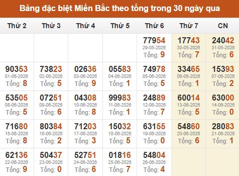 Thống kê GĐB XSMB theo tổng trong 30 ngày gần đây tính đến 27/06/2026 Thống kê GĐB XSMB theo tổng trong 30 ngày gần đây tính đến 27/06/2026